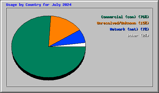 Usage by Country for July 2024