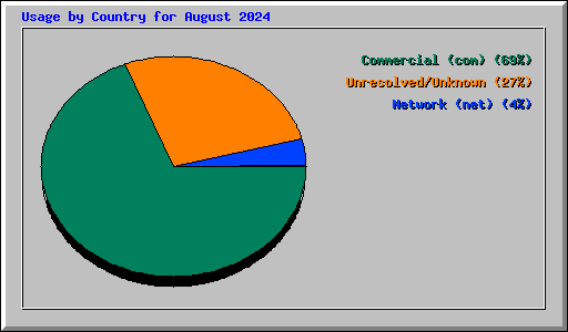 Usage by Country for August 2024