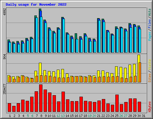 Daily usage for November 2022