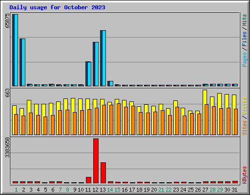 Daily usage for October 2023