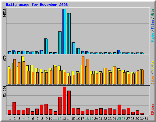 Daily usage for November 2023