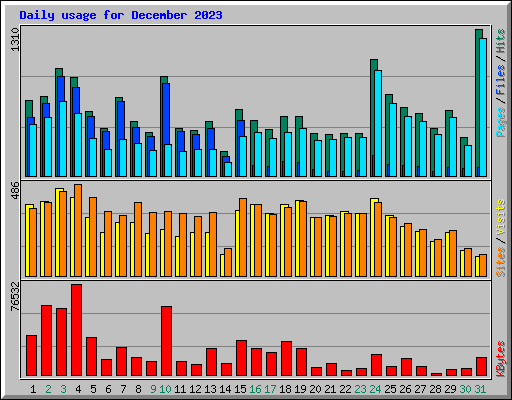 Daily usage for December 2023