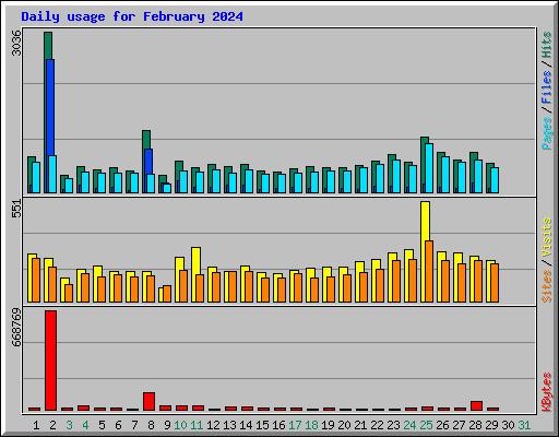 Daily usage for February 2024