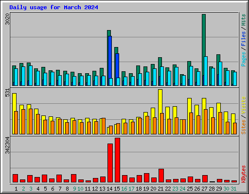 Daily usage for March 2024