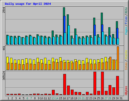 Daily usage for April 2024