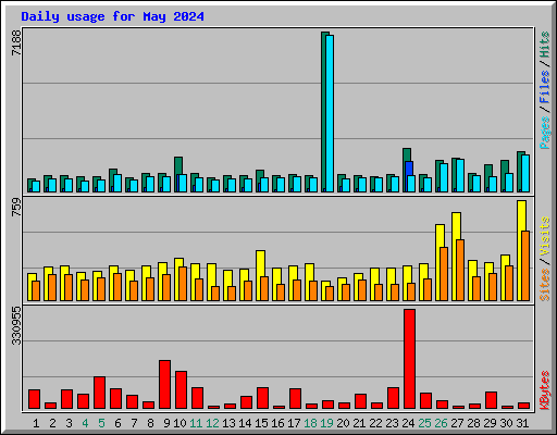 Daily usage for May 2024