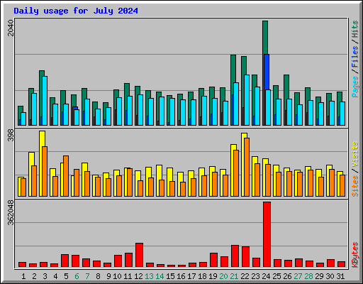 Daily usage for July 2024