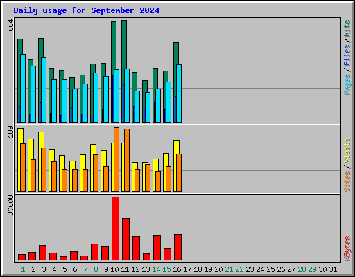 Daily usage for September 2024