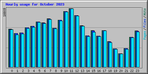 Hourly usage for October 2023