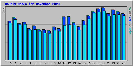 Hourly usage for November 2023