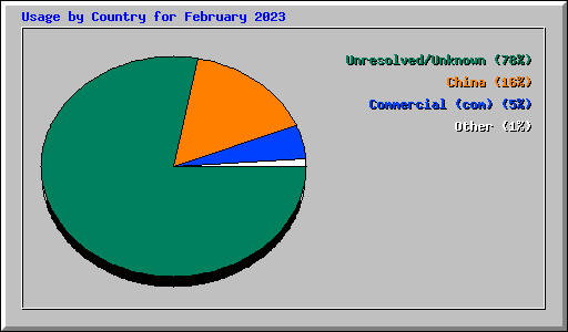 Usage by Country for February 2023