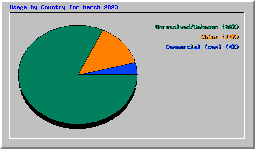 Usage by Country for March 2023