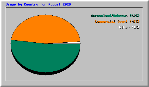 Usage by Country for August 2026