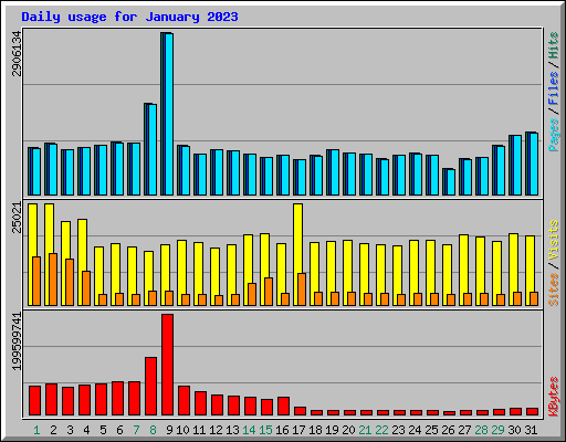Daily usage for January 2023