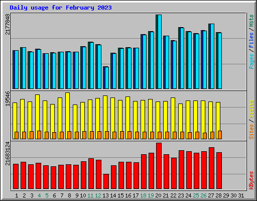 Daily usage for February 2023