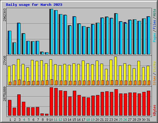 Daily usage for March 2023