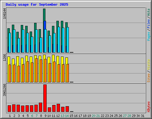 Daily usage for September 2025