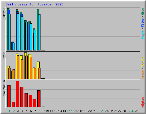 Daily usage for November 2025