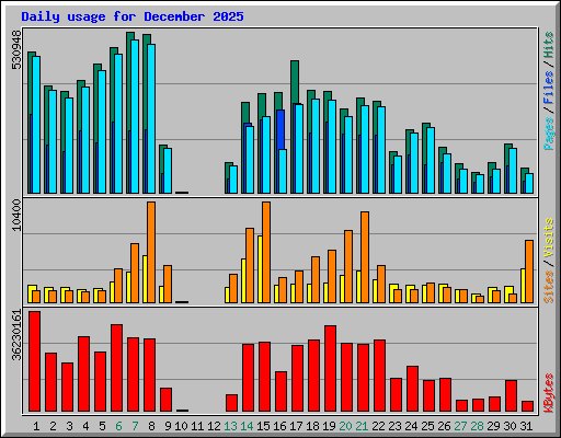 Daily usage for December 2025