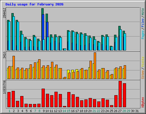 Daily usage for February 2026