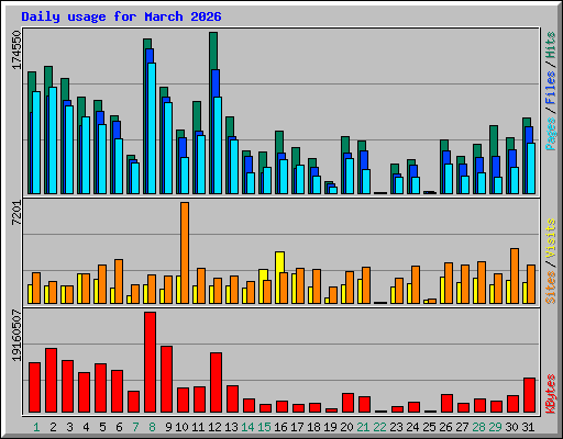 Daily usage for March 2026
