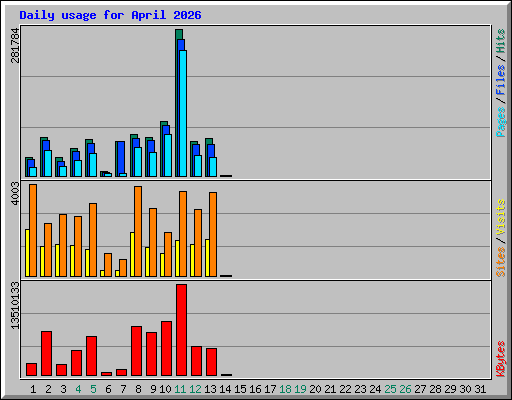 Daily usage for April 2026