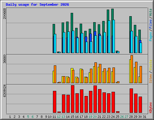 Daily usage for September 2026