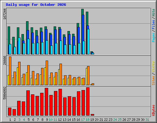 Daily usage for October 2026