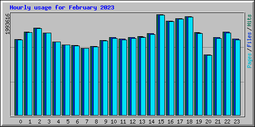 Hourly usage for February 2023