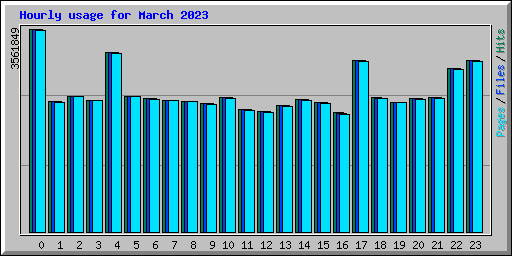 Hourly usage for March 2023