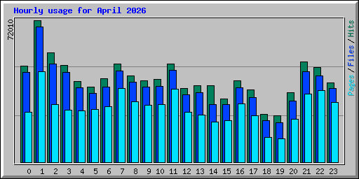 Hourly usage for April 2026