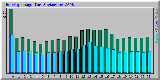 Hourly usage for September 2026