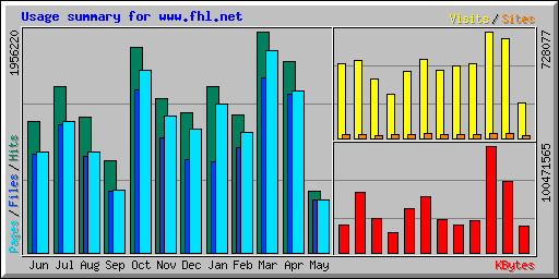 Usage summary for www.fhl.net