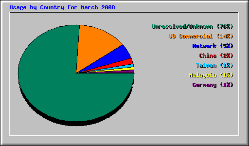 Usage by Country for March 2008