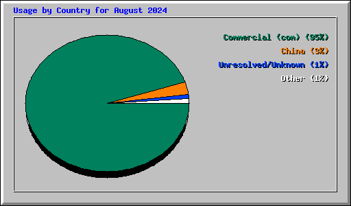 Usage by Country for August 2024