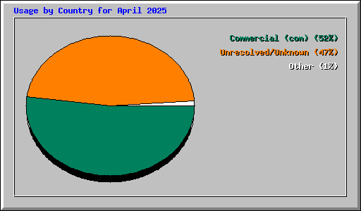 Usage by Country for April 2025