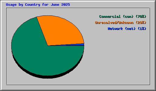 Usage by Country for June 2025