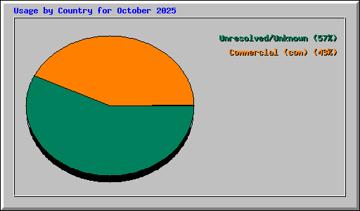 Usage by Country for October 2025