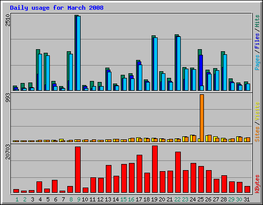 Daily usage for March 2008