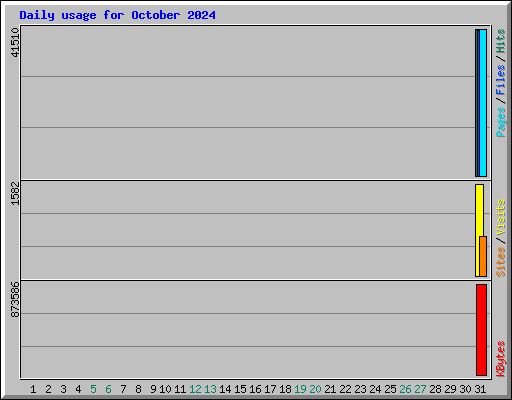 Daily usage for October 2024