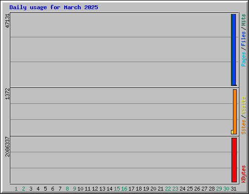 Daily usage for March 2025