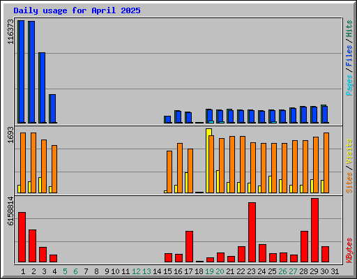 Daily usage for April 2025