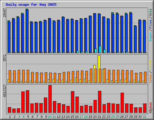 Daily usage for May 2025