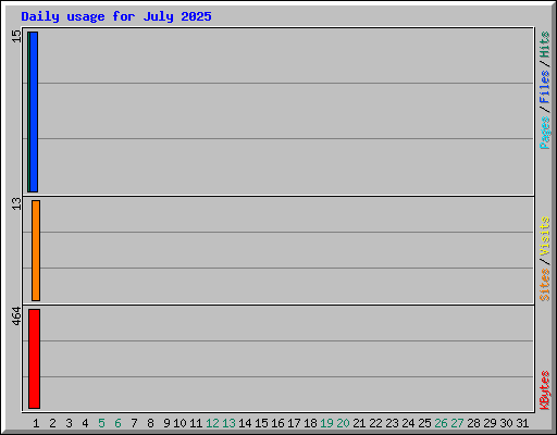 Daily usage for July 2025
