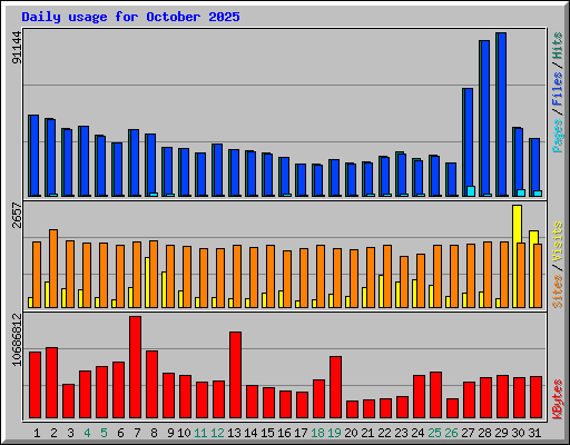 Daily usage for October 2025