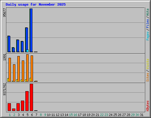 Daily usage for November 2025