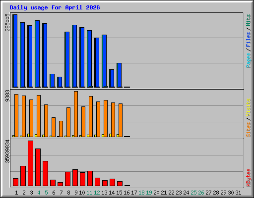 Daily usage for April 2026