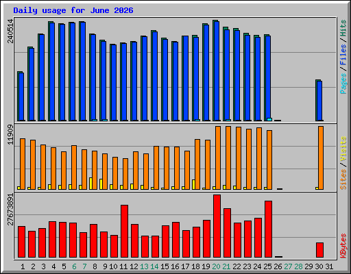 Daily usage for June 2026