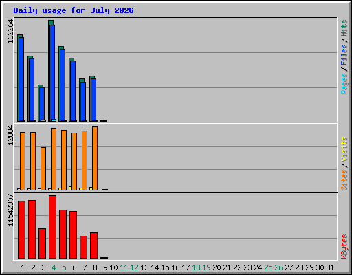 Daily usage for July 2026
