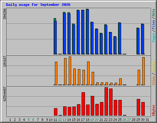 Daily usage for September 2026